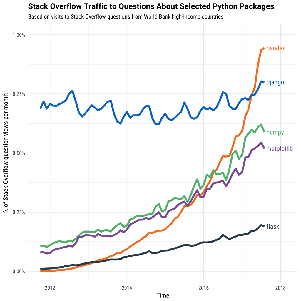 Graph showing the growth of major python packages based on Stack Overflow's question views in World Bank high-income countries. A line graph with time on the x-axis from 2012 to 2018 and percent of overall question views each month on the y-axis. Pandas question views increased to about 0.9% in 2018, exceeding Django and NumPy.
