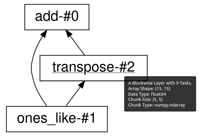 Dask high level task graph for adding an array to its transpose