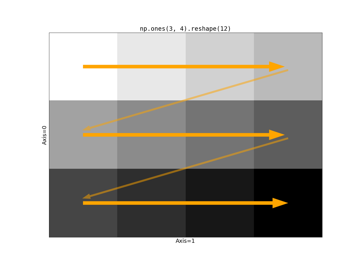 Visual representation of a 2-dimensional (3 rows by 4 colurmns) NumPy array being reshaped to 1 dimension (12 columns by 1 row). Arrows indicate the order in which values from the original array are copied to the new array, moving across the columns in axis 1 first before moving down to the next row in axis 0.