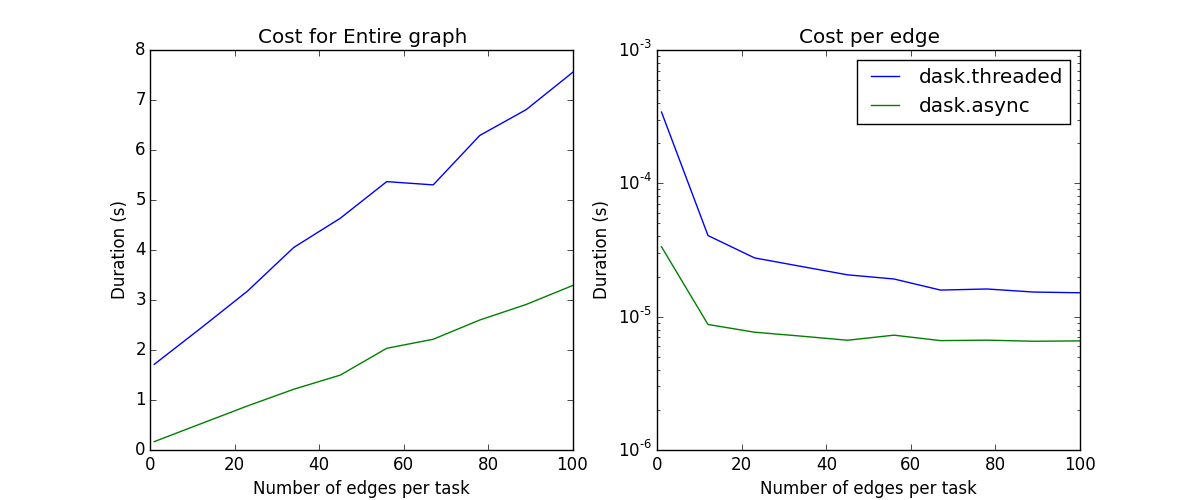 Graph depicting how well Dask scales with the number of edges in the task graph. Graph shows the duration in seconds on the y-axis versus number of edges per task on the x-axis. As the number of edges increases from 0 to 100, the time to schedule the entire graph using the threaded scheduler goes from 2 to 8 seconds whereas using the async scheduler goes from 0 to 3 seconds. The cost per edge decreases up until about 10 edges, after which the cost plateaus for both the threaded and async schedulers, with the async scheduler being consistently faster.